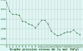 Courbe de la pression atmosphrique pour Rochefort Saint-Agnant (17)