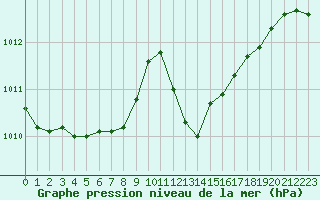 Courbe de la pression atmosphrique pour Alistro (2B)