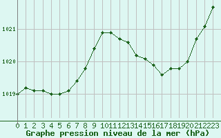 Courbe de la pression atmosphrique pour Rochefort Saint-Agnant (17)