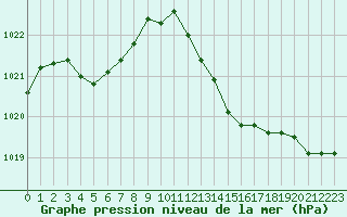 Courbe de la pression atmosphrique pour Biscarrosse (40)