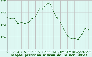 Courbe de la pression atmosphrique pour Cerisiers (89)