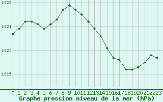 Courbe de la pression atmosphrique pour Le Luc - Cannet des Maures (83)