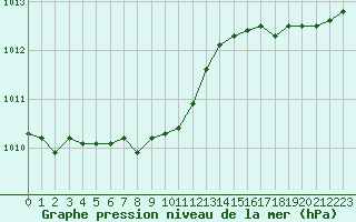 Courbe de la pression atmosphrique pour Boulogne (62)