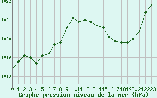 Courbe de la pression atmosphrique pour Calvi (2B)