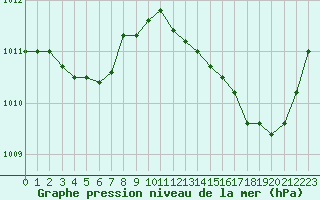 Courbe de la pression atmosphrique pour La Poblachuela (Esp)