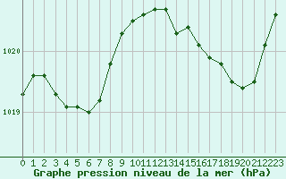 Courbe de la pression atmosphrique pour Corsept (44)