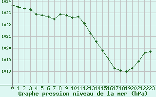 Courbe de la pression atmosphrique pour Nevers (58)