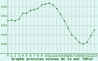 Courbe de la pression atmosphrique pour La Poblachuela (Esp)