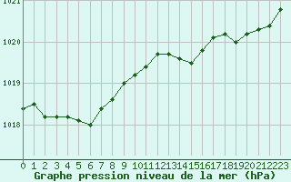 Courbe de la pression atmosphrique pour Abbeville (80)