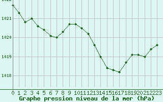 Courbe de la pression atmosphrique pour Sant Quint - La Boria (Esp)