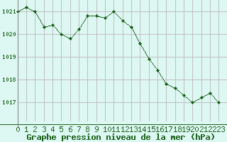 Courbe de la pression atmosphrique pour Vias (34)