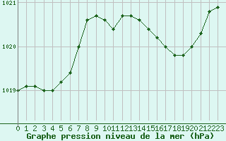 Courbe de la pression atmosphrique pour Cabris (13)