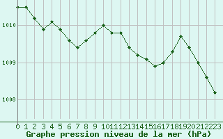 Courbe de la pression atmosphrique pour Brest (29)