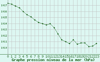 Courbe de la pression atmosphrique pour Saint-Jean-de-Vedas (34)