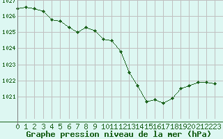 Courbe de la pression atmosphrique pour Puissalicon (34)