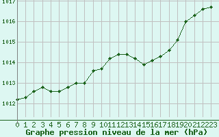 Courbe de la pression atmosphrique pour Recoubeau (26)