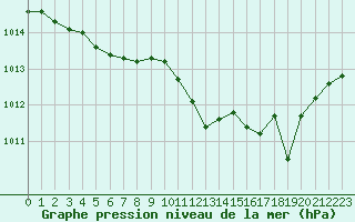 Courbe de la pression atmosphrique pour Lyon - Bron (69)
