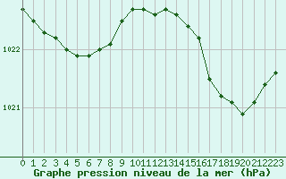 Courbe de la pression atmosphrique pour Cap Cpet (83)