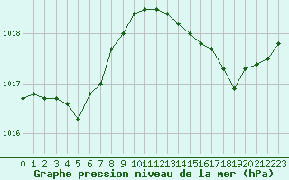 Courbe de la pression atmosphrique pour Ste (34)