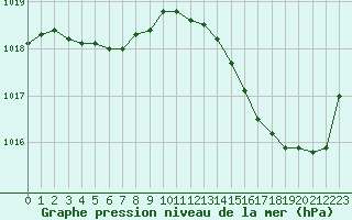 Courbe de la pression atmosphrique pour La Baeza (Esp)