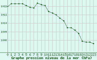 Courbe de la pression atmosphrique pour Le Mans (72)