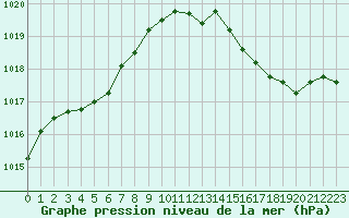 Courbe de la pression atmosphrique pour Gros-Rderching (57)