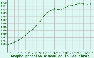 Courbe de la pression atmosphrique pour Lignerolles (03)