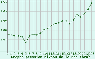Courbe de la pression atmosphrique pour Le Touquet (62)