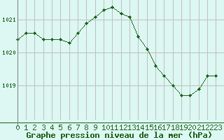 Courbe de la pression atmosphrique pour Ladiville (16)