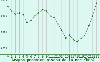 Courbe de la pression atmosphrique pour Saint-Vran (05)
