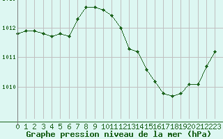 Courbe de la pression atmosphrique pour Le Mans (72)