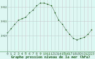 Courbe de la pression atmosphrique pour Variscourt (02)