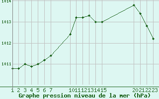 Courbe de la pression atmosphrique pour Saint-Haon (43)