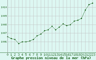 Courbe de la pression atmosphrique pour Cap Pertusato (2A)