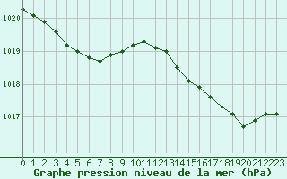 Courbe de la pression atmosphrique pour Pointe de Chassiron (17)