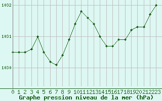 Courbe de la pression atmosphrique pour Saint-Philbert-de-Grand-Lieu (44)