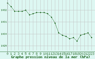 Courbe de la pression atmosphrique pour Haegen (67)