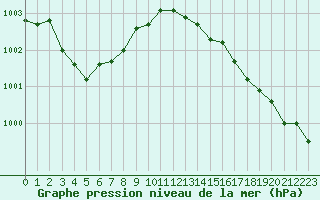 Courbe de la pression atmosphrique pour Cap Ferret (33)