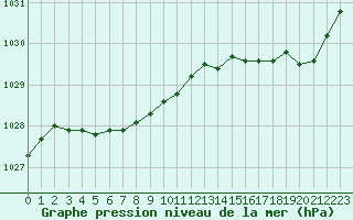 Courbe de la pression atmosphrique pour Nostang (56)