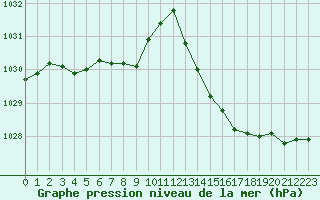 Courbe de la pression atmosphrique pour Carrion de Calatrava (Esp)