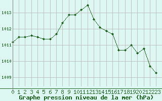 Courbe de la pression atmosphrique pour Figari (2A)