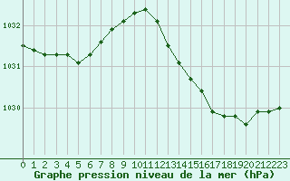 Courbe de la pression atmosphrique pour Brignogan (29)