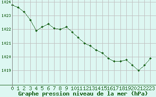 Courbe de la pression atmosphrique pour Lannion (22)