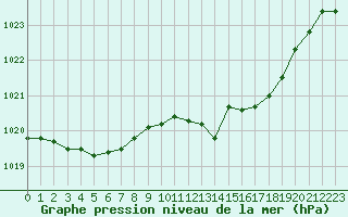 Courbe de la pression atmosphrique pour Saint-Sorlin-en-Valloire (26)