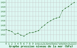 Courbe de la pression atmosphrique pour Izegem (Be)