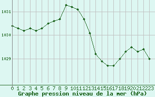 Courbe de la pression atmosphrique pour Cap Cpet (83)