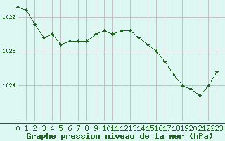 Courbe de la pression atmosphrique pour Port-en-Bessin (14)