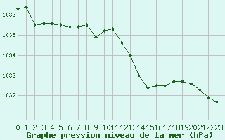 Courbe de la pression atmosphrique pour Melun (77)