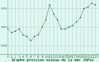Courbe de la pression atmosphrique pour Saint-Mdard-d