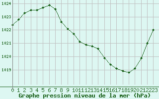 Courbe de la pression atmosphrique pour Aurillac (15)